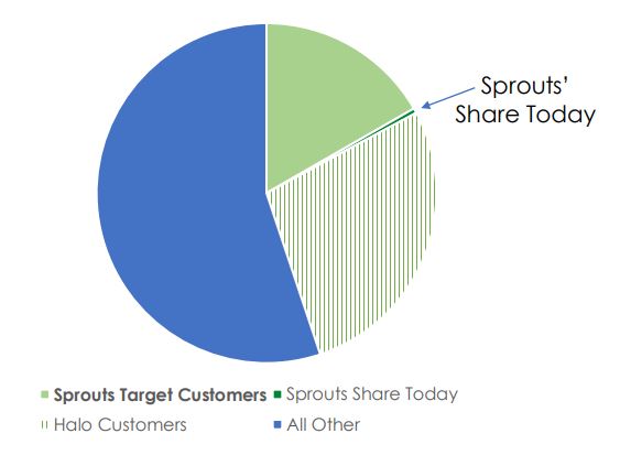 Graph of Sprouts Customer Spend