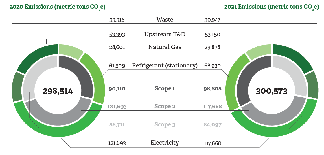 2020 Emissions 298514 metric tons CO2e. 2021 300,573 metric tons CO2e.