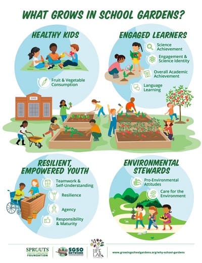 Image describes the many positive attributes of school gardening programs.
